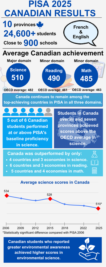 PISA 2025 Inforgraphic EN